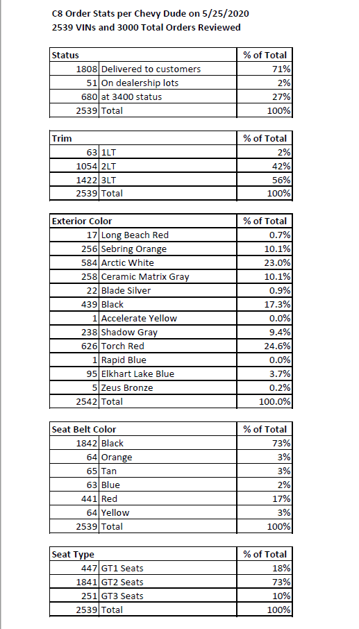 Chevy Dude C8 stats breakdown.png