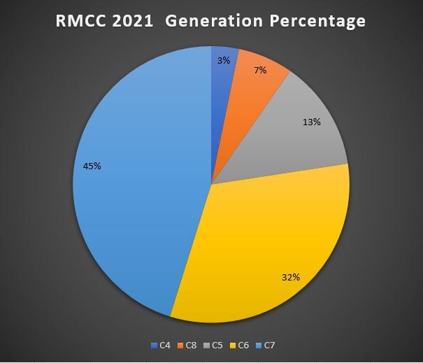 Generation Percentage.JPG